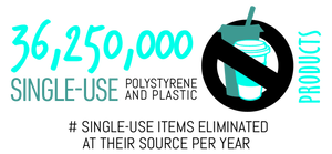 Single Use Polystyrene & Plastic Cups Eliminated, Supported By SCCU